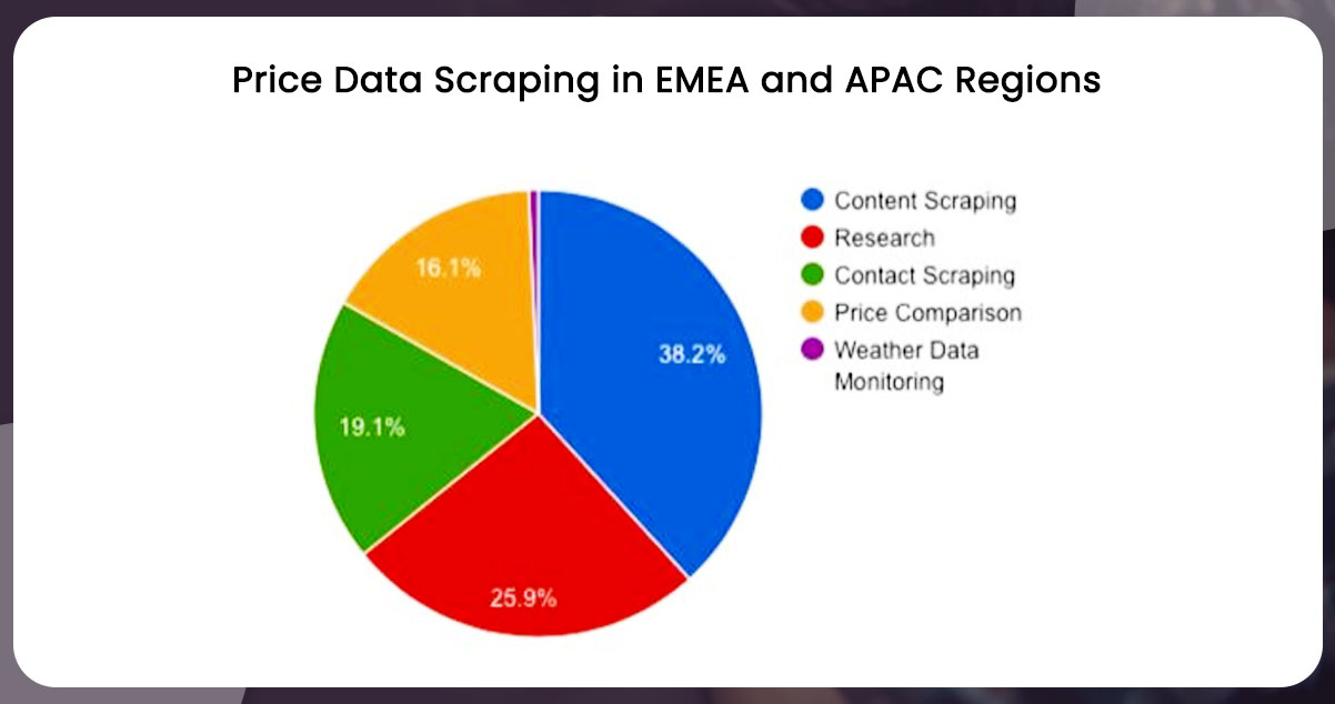 Price-Data-Scraping-in-EMEA-and-APAC-Regions